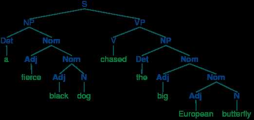 Practice Syntax Tree Diagrams With Pdf Answer Key