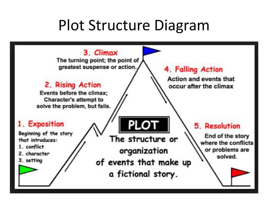 The Essential Guide To Story Plot Structure Diagrams