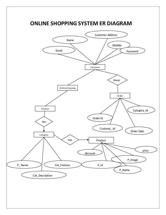 How To Create A State Chart Diagram For Online Shopping