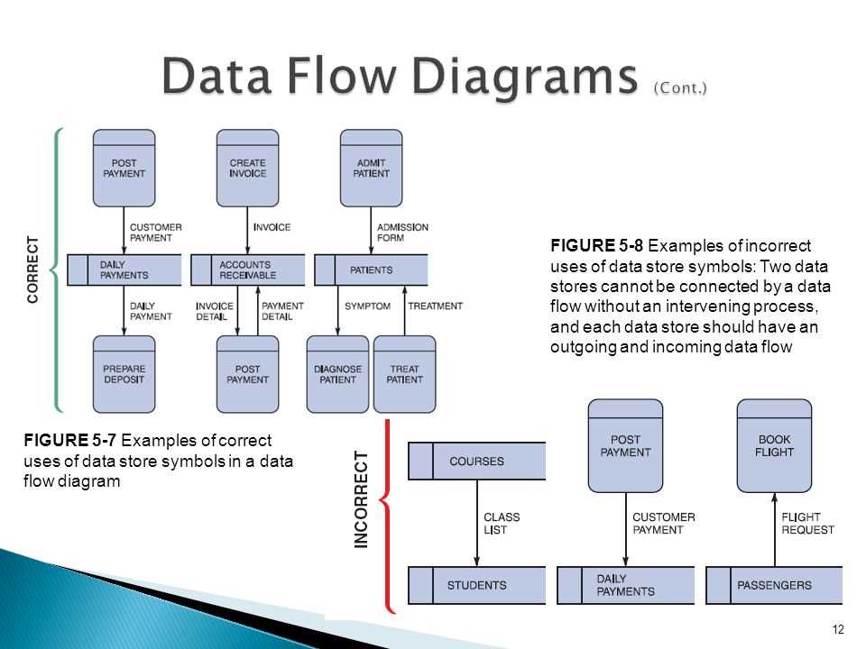 Understanding The Essentials Of A Logical Data Flow Diagram