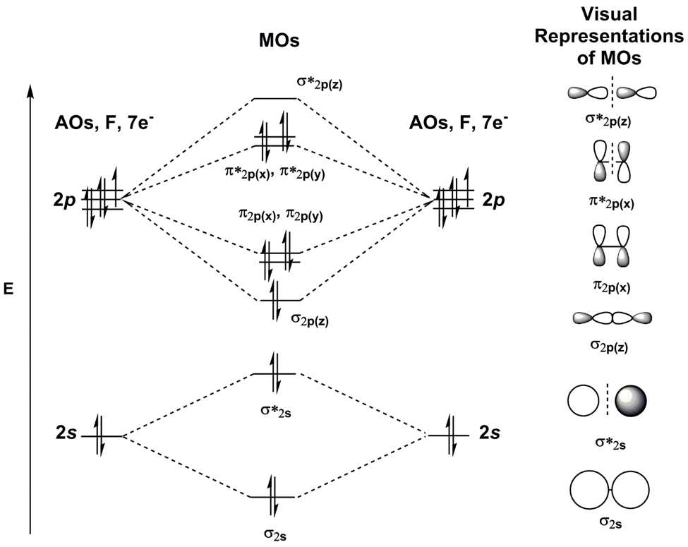 The Role Of Hf Molecular Orbital Diagram In Determining Bond Order