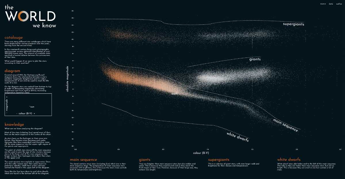 Understanding The Hertzsprung Russell Diagram Exploring The Main Sequence