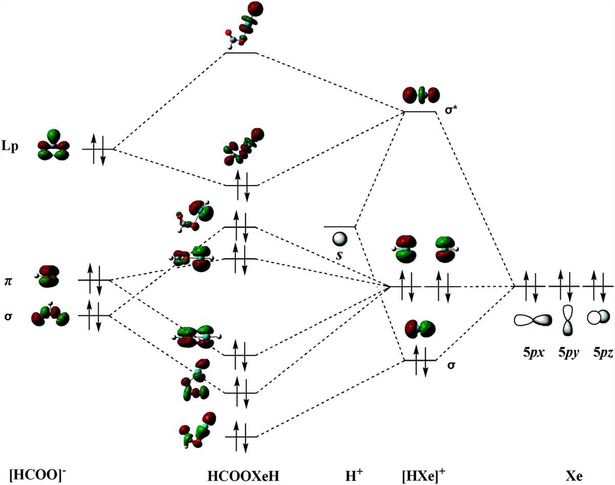 Understanding The Molecular Orbital Diagram F For Enhanced Chemical