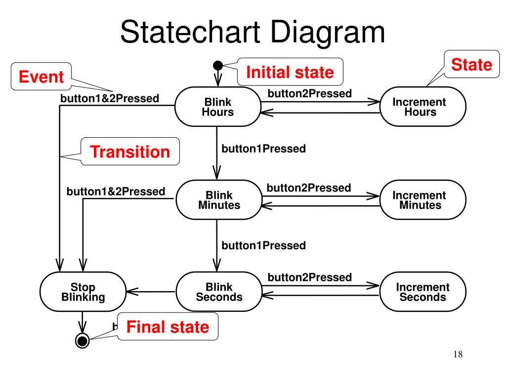 How To Create A State Chart Diagram For Online Shopping