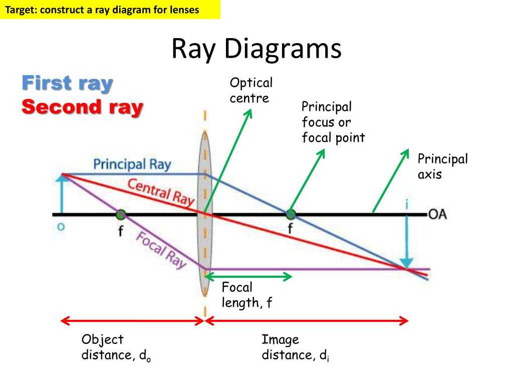 The Ultimate Guide To Understanding The Rules Of Ray Diagrams In Optics