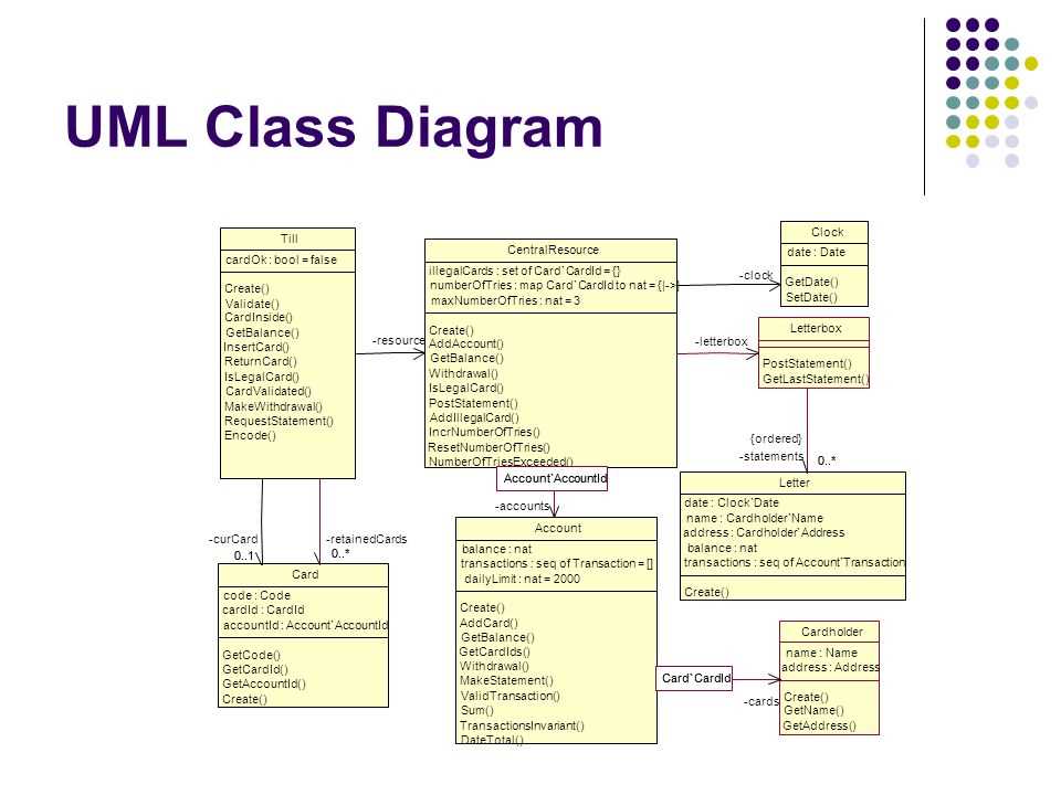 A Comprehensive Guide To Uml Class Diagram Listing Objects