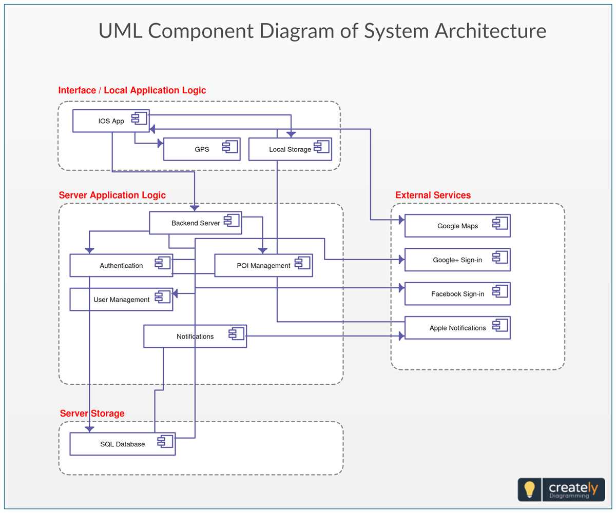 Exploring The Various Types Of Uml Diagrams A Comprehensive Guide