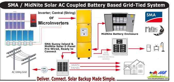 Complete Guide Wiring Diagram For Grid Tied Solar System With Backup