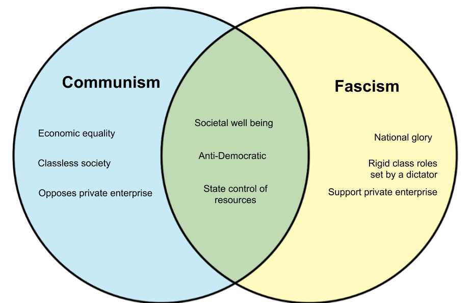 The Intersection Of Capitalism And Communism Exploring A Venn Diagram